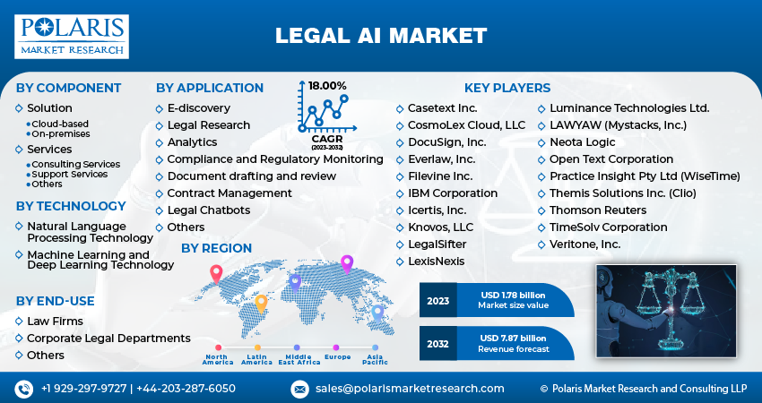 Legal AI Market Share